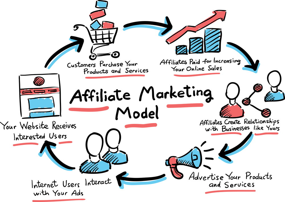 affiliate marketing